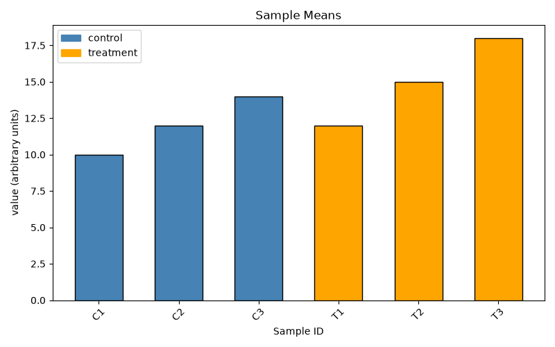 Bar chart of six independent sample means, three control bars in blue and three treatment bars in orange, with a legend and the y-axis labelled value (arbitrary units)