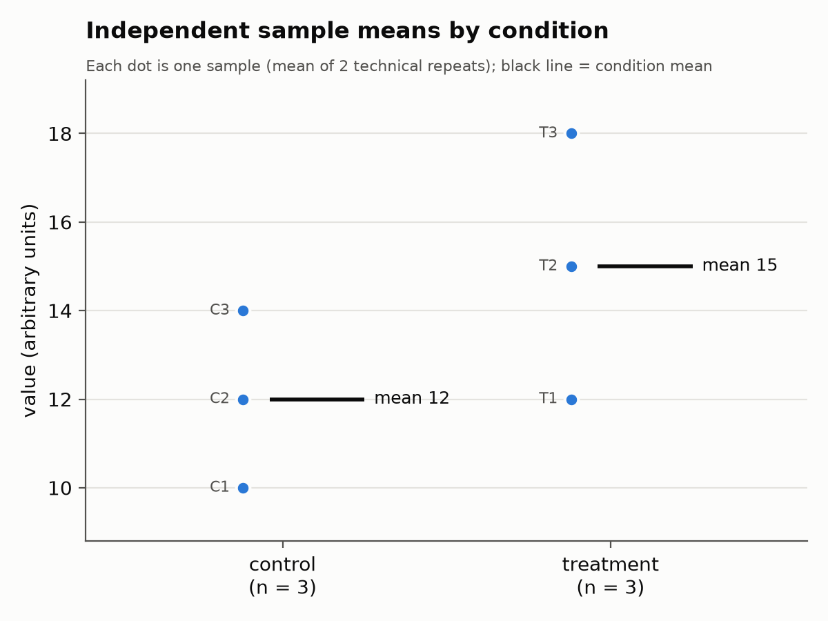 Dot plot of six independent sample means, three per condition, with a horizontal line at each condition mean; y-axis labelled value (arbitrary units)